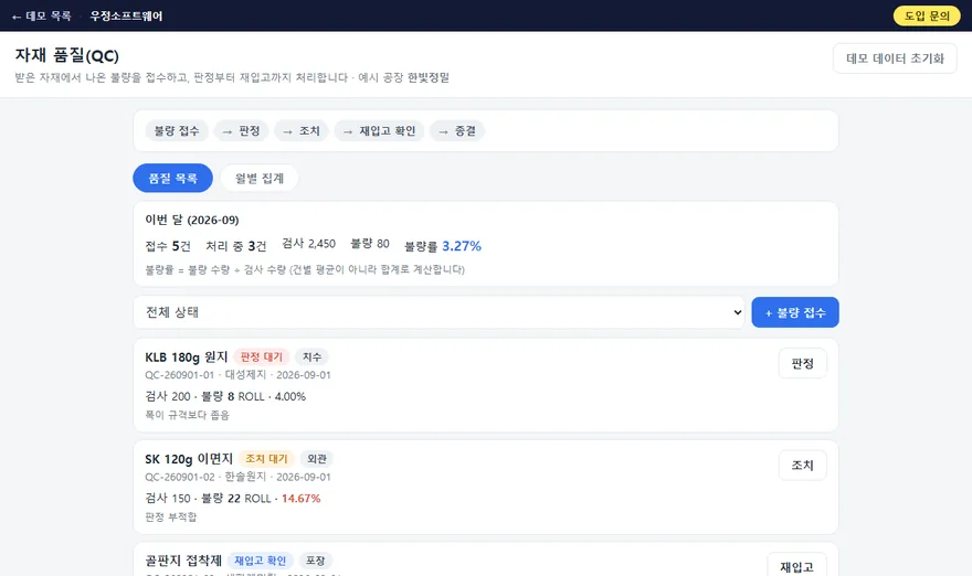 자재 품질 관리 데모 화면. 위에 불량 접수부터 종결까지 다섯 단계가 있고, 이번 달 검사 2,450에 불량 80, 불량률 3.27%가 보입니다. 아래로 판정 대기, 조치 대기 같은 상태가 붙은 불량 목록이 이어집니다.