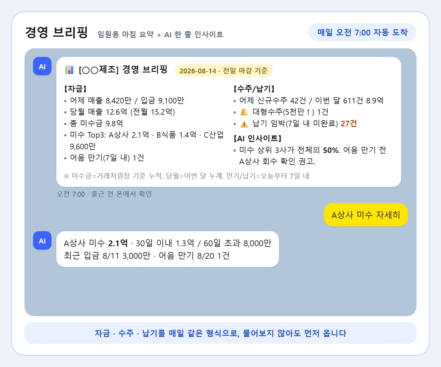 MES 챗봇 경영 브리핑 화면 예시: 매일 오전 7시 카카오톡으로 오는 자금(어제 매출·입금·당월 매출·총 미수금·미수 Top3·어음 만기)과 수주/납기(신규수주·대형수주·납기 임박) 요약 + AI 인사이트, 이어서 A상사 미수 상세 질문·답변