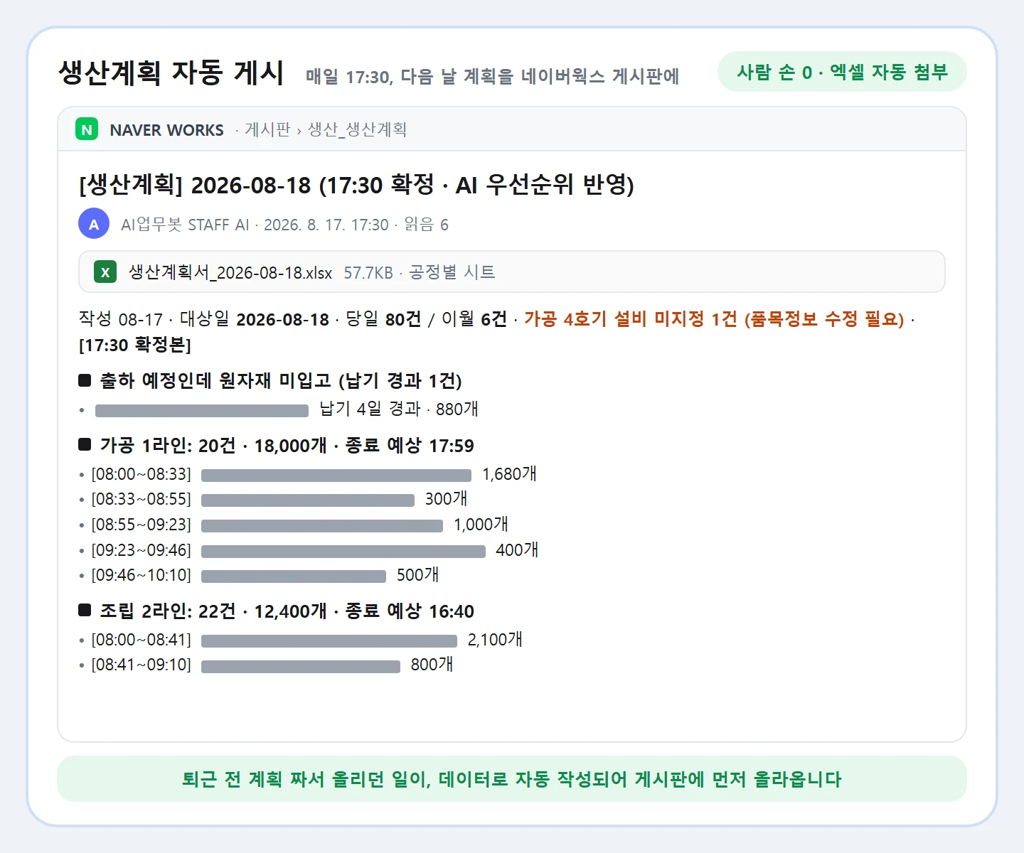 네이버웍스 게시판 자동 게시 화면 예시: [생산계획] 다음 날 계획 게시글, AI업무봇 작성, 엑셀 첨부, 당일 80건·이월 6건 요약, 라인별 시간대 계획 목록