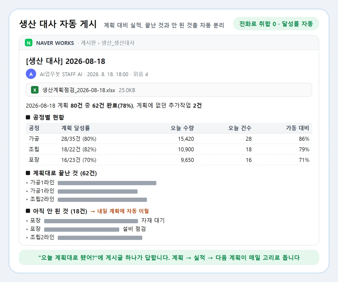 네이버웍스 게시판 생산 대사 화면 예시: 계획 80건 중 62건 완료(78%), 공정별 달성률 표, 계획대로 끝난 것 62건과 아직 안 된 것 18건 목록