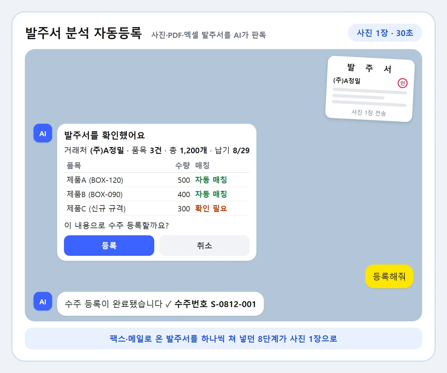 MES 챗봇 발주서 분석 자동등록 화면 예시: 카카오톡으로 발주서 사진 1장 전송 → AI가 거래처·품목 3건·총 수량·납기를 판독해 품목별 자동 매칭/확인 필요 표시 → 등록 확인 → 수주번호 발급 완료