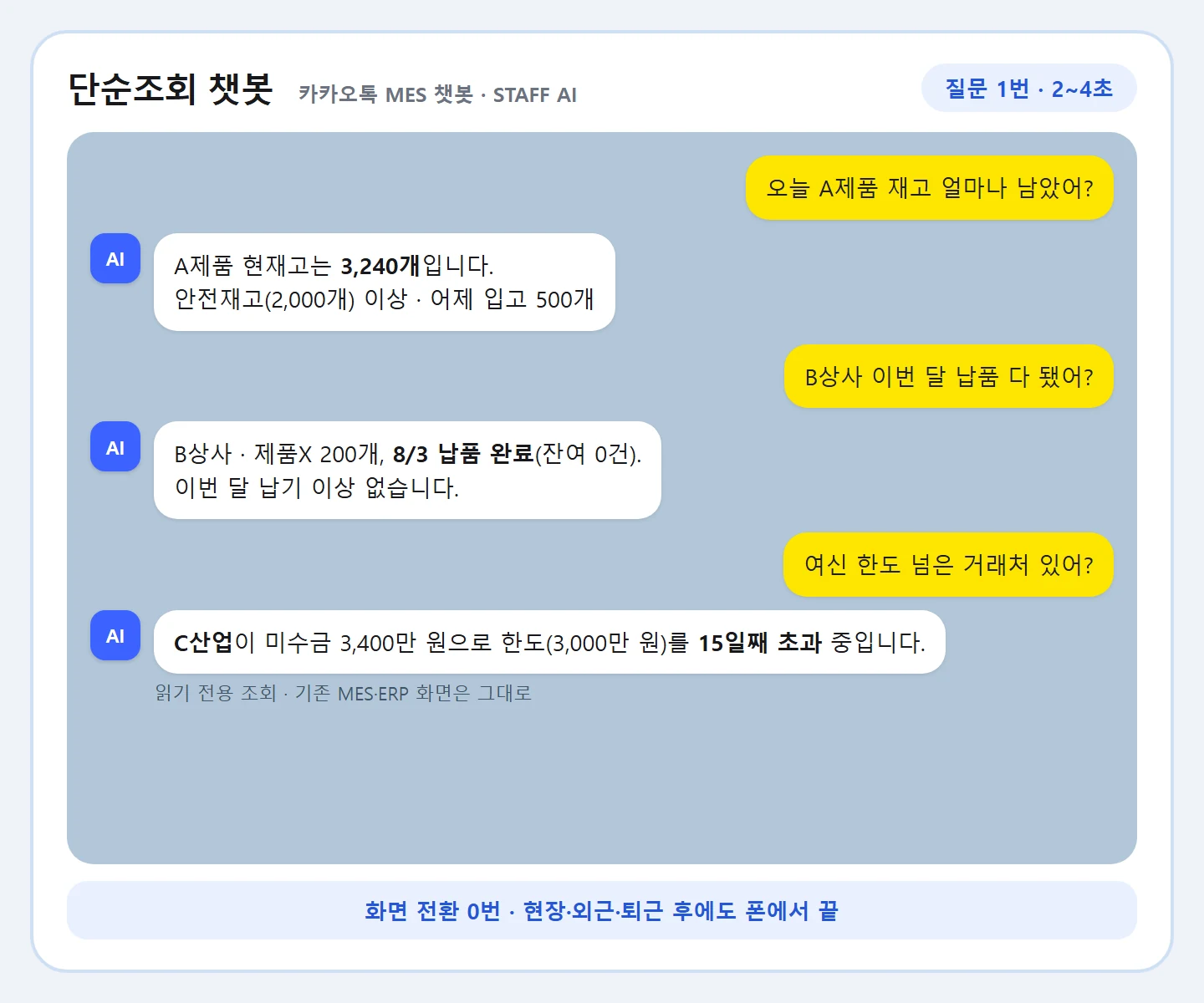 카카오톡 MES 챗봇 단순조회 화면 예시: '오늘 A제품 재고 얼마나 남았어?'에 현재고 3,240개·안전재고 이상 답변, 'B상사 이번 달 납품 다 됐어?'에 납품 완료 답변, 여신 한도 초과 거래처 답변
