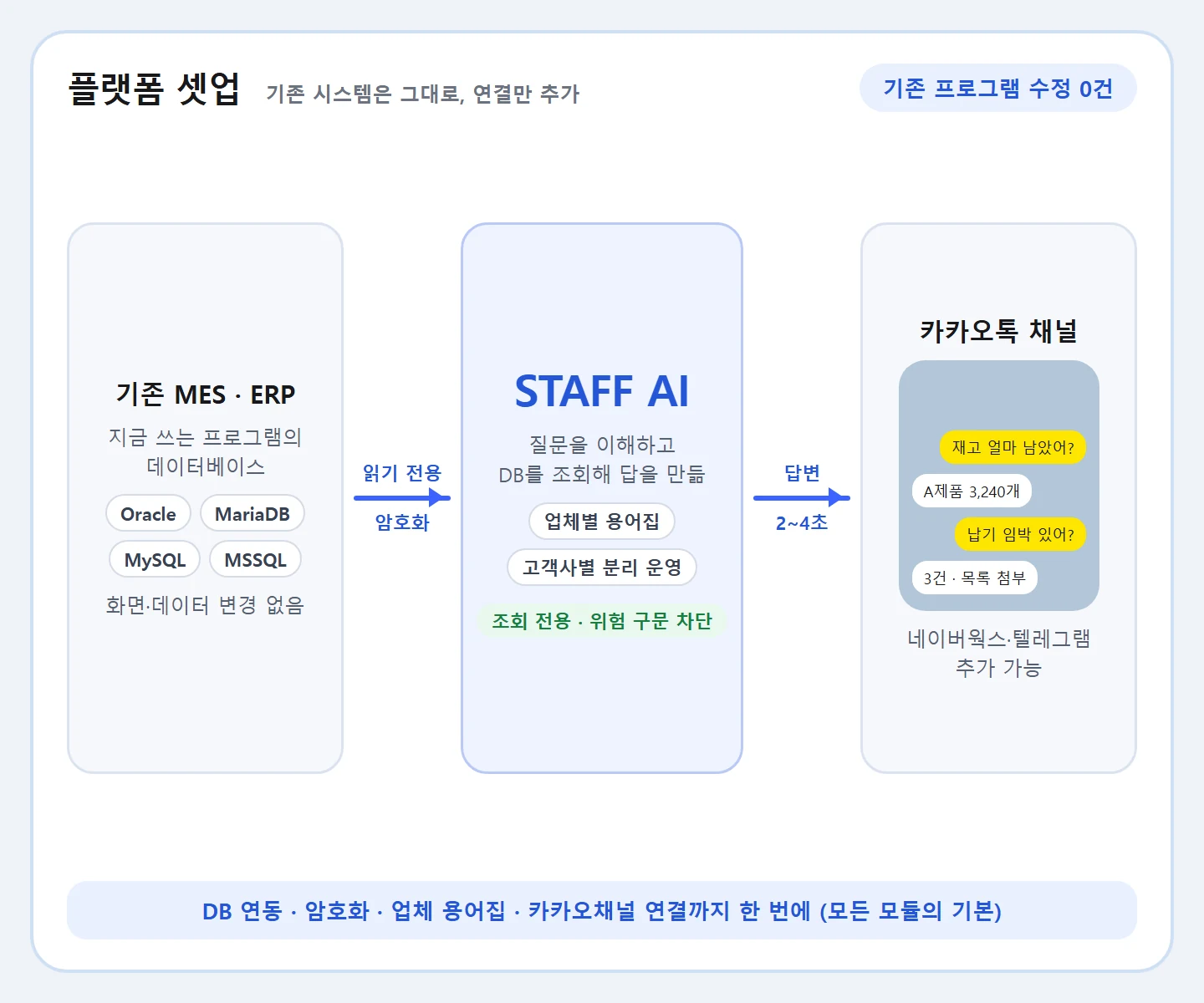 MES 챗봇 플랫폼 셋업 구조도: 기존 MES·ERP 데이터베이스(Oracle·MariaDB·MySQL·MSSQL)에 읽기 전용 암호화 연결 → STAFF AI(업체별 용어집·고객사별 분리 운영) → 카카오톡 채널로 2~4초 답변. 기존 프로그램 수정 0건